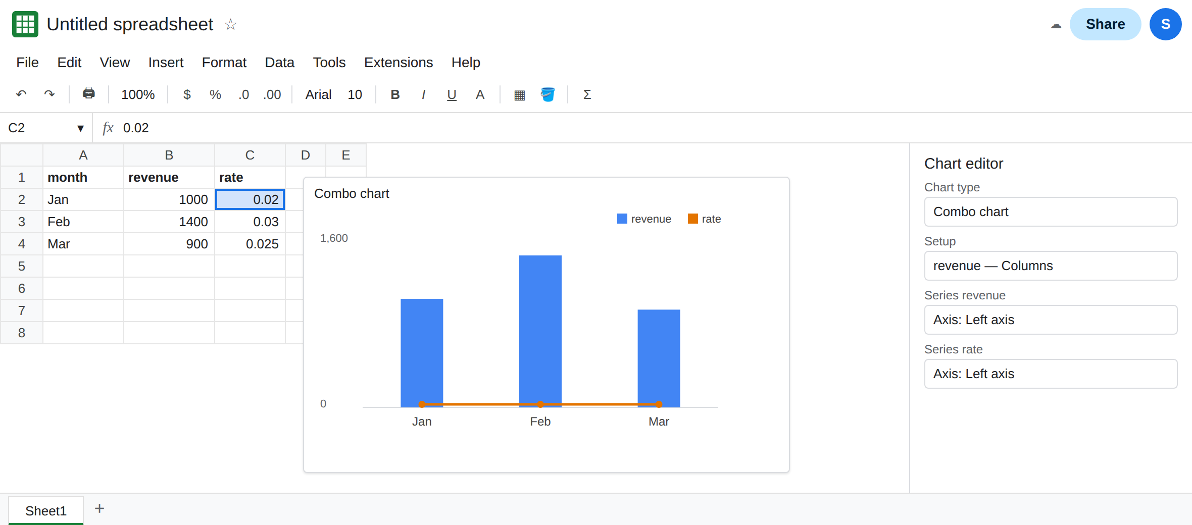 A combo chart of month, revenue, and rate. Revenue columns are 1000, 1400, and 900. The rate line sits on the axis. Chart editor shows Combo chart. Both series use the left axis. C2 is 0.02.
