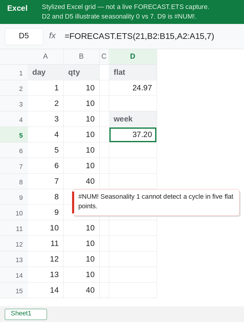 D5 selected in Excel. Formula bar shows =FORECAST.ETS(21,B2:B15,A2:A15,7). D5 differs from D2, which uses seasonality 0. D9 is #NUM! from automatic seasonality on five points.