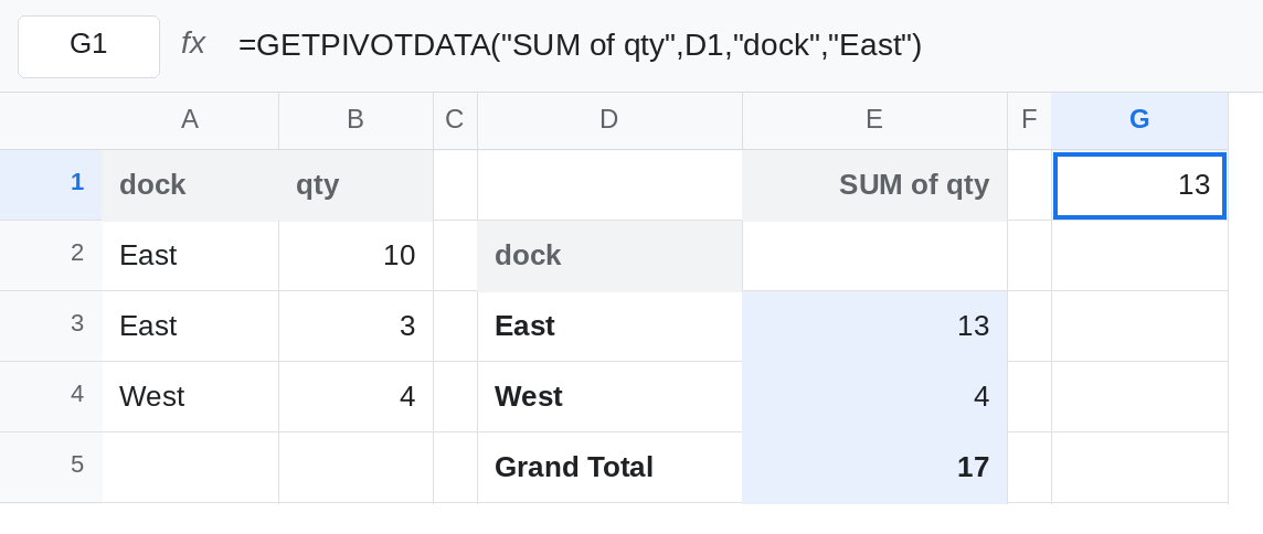 G1 selected. Formula bar shows a GETPIVOTDATA formula with SUM of qty, anchor D1, dock, and East. G1 is 13. The pivot lists East 13 and West 4. The formula is not a plain cell reference.