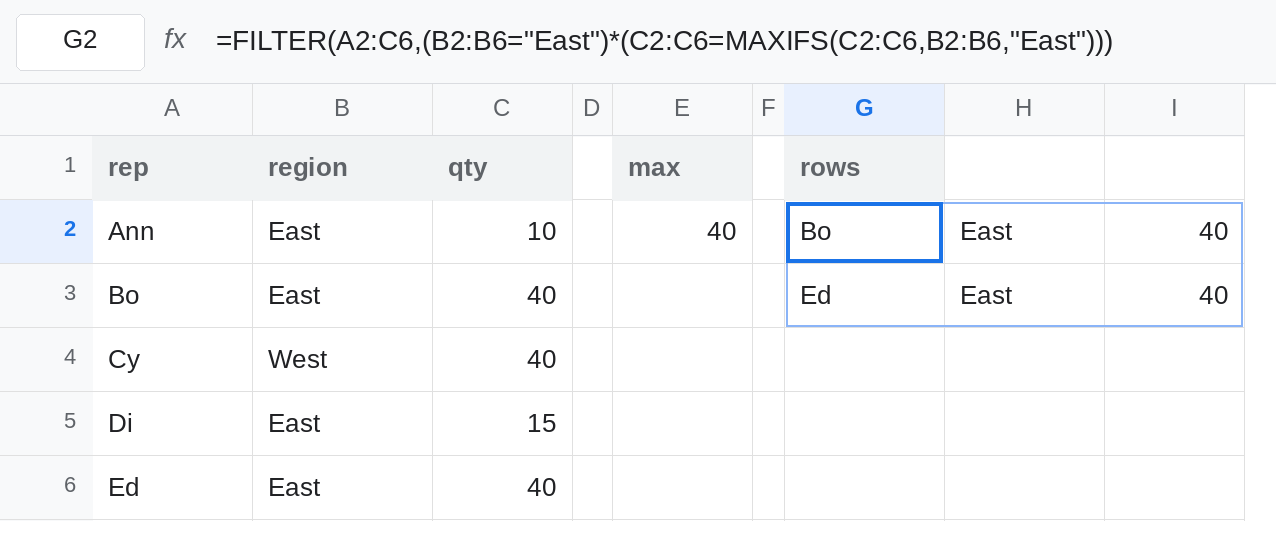 G2 selected. Formula bar shows FILTER of A2:C6 where region is East and qty equals MAXIFS of East. The spill lists each East rep whose qty is 40. E2 is still 40.
