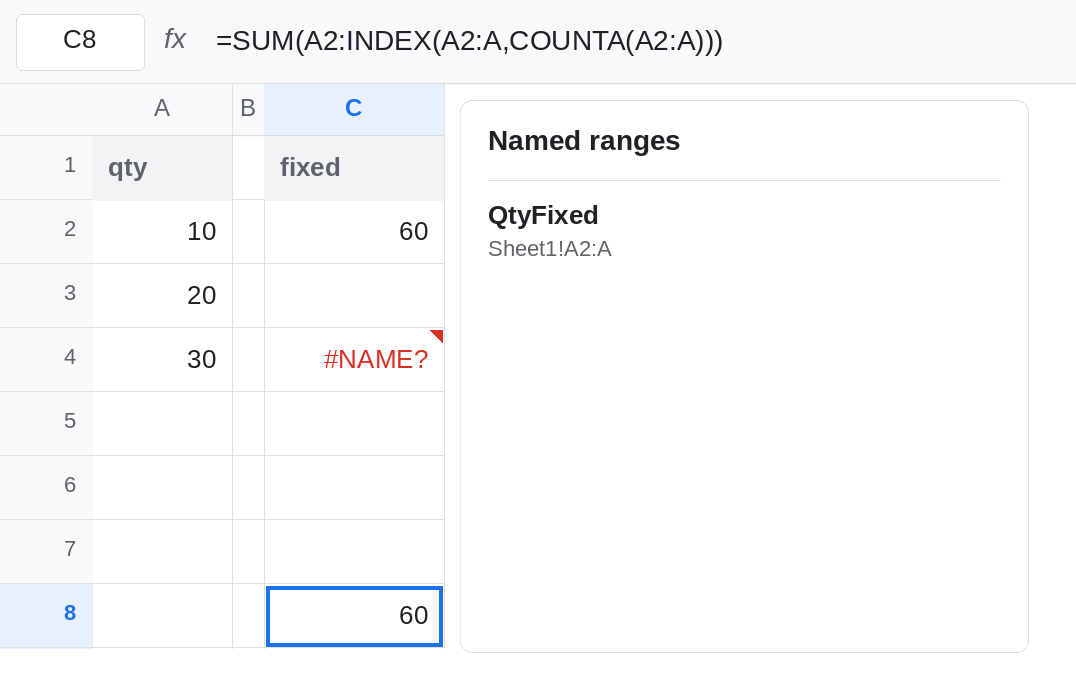 C8 selected. Formula bar shows =SUM(A2:INDEX(A2:A,COUNTA(A2:A))). C8 matches the sum of the filled qty cells. The Named ranges sidebar lists QtyFixed as A2:A, not an OFFSET formula. C4 is still #NAME?.