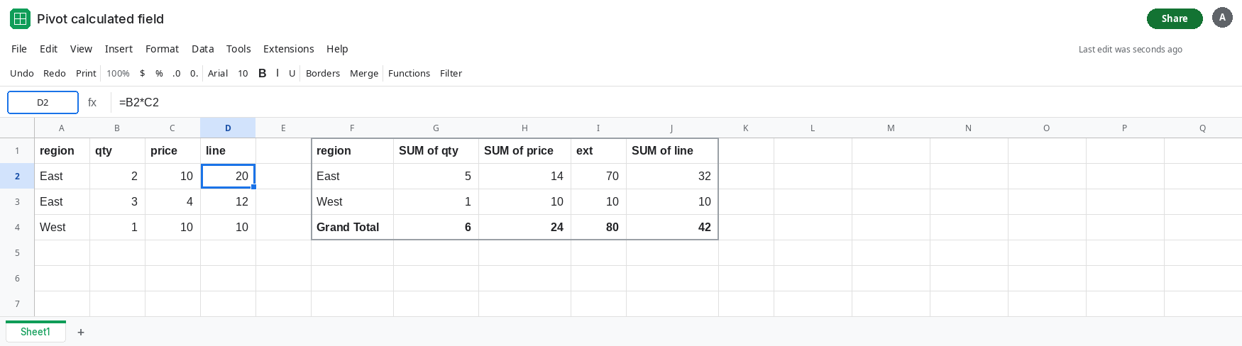 D2 selected. Formula bar shows =B2*C2. D2 is 20. The pivot East line total is 32. The calculated field still shows 70 for qty times price.