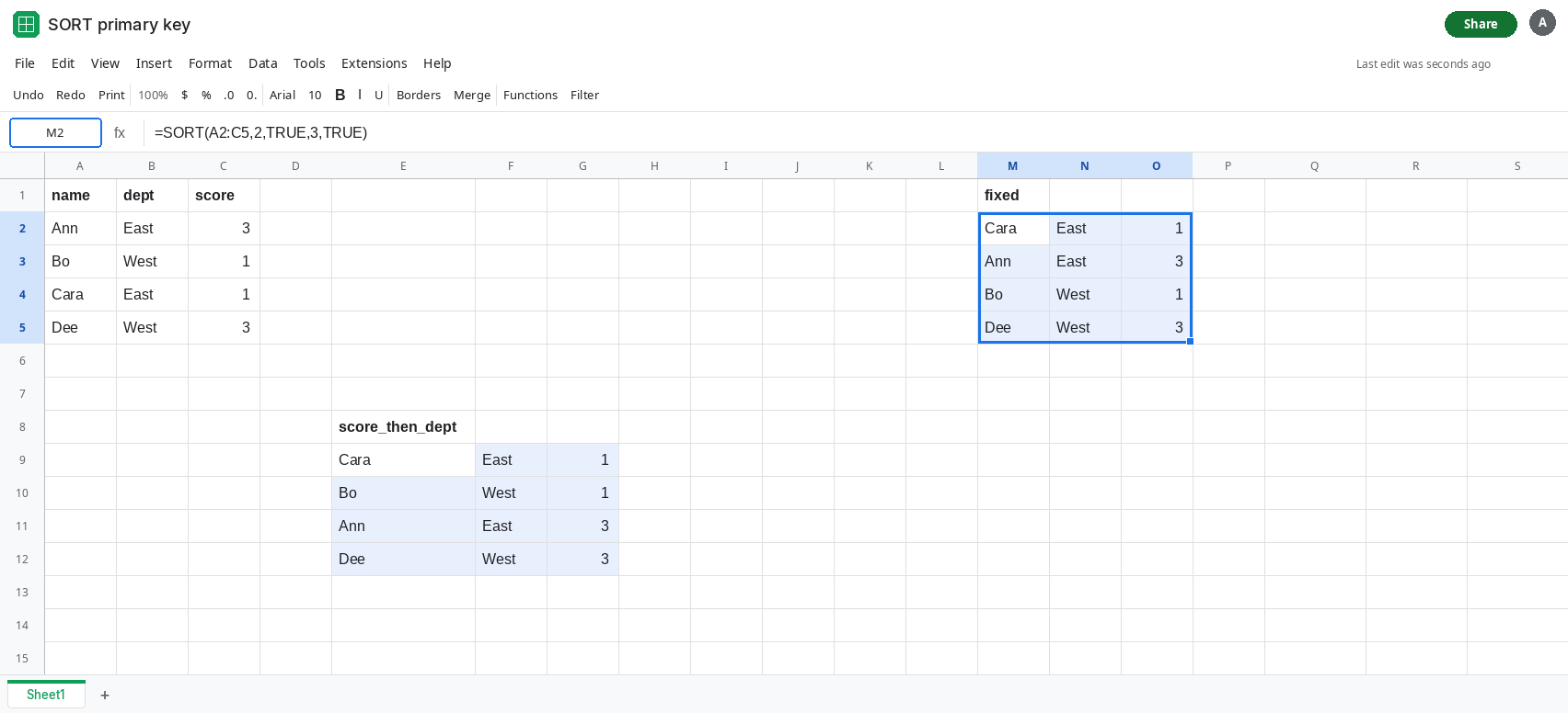 M2 selected. Formula bar shows =SORT(A2:C5,2,TRUE,3,TRUE). Spill is Cara East 1, Ann East 3, Bo West 1, Dee West 3. E9 still groups the two score-1 rows together.