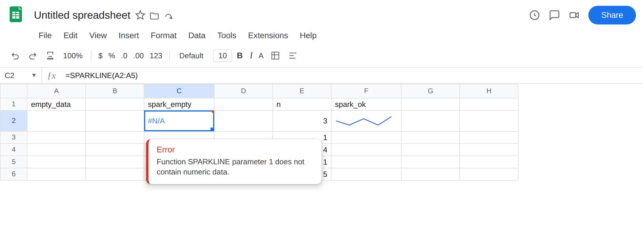 C2 selected. Formula bar shows =SPARKLINE(A2:A5). C2 is #N/A. Tooltip: Function SPARKLINE parameter 1 does not contain numeric data. A2:A5 is blank. F2 shows a working line sparkline of 3, 1, 4, 1, 5.