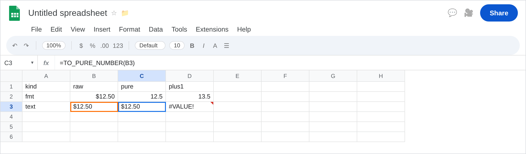 C3 selected. Formula bar shows =TO_PURE_NUMBER(B3). C3 is $12.50 as text. D3 is #VALUE! from C3+1. B3 has a leading apostrophe. C2 is 12.5. D2 is 13.5.