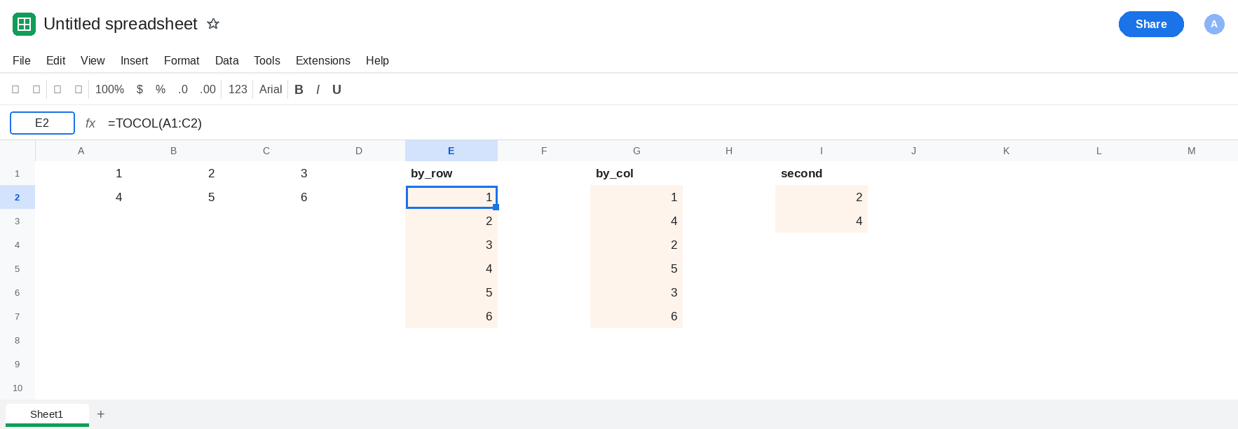 E2 selected. Formula bar shows =TOCOL(A1:C2). E2:E7 is 1, 2, 3, 4, 5, 6. G2 is 1, 4, 2, 5, 3, 6. I2 is 2. I3 is 4.